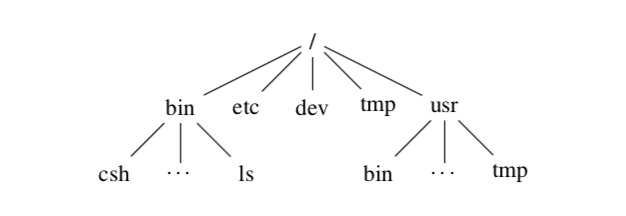 picture of simple UNIX file system